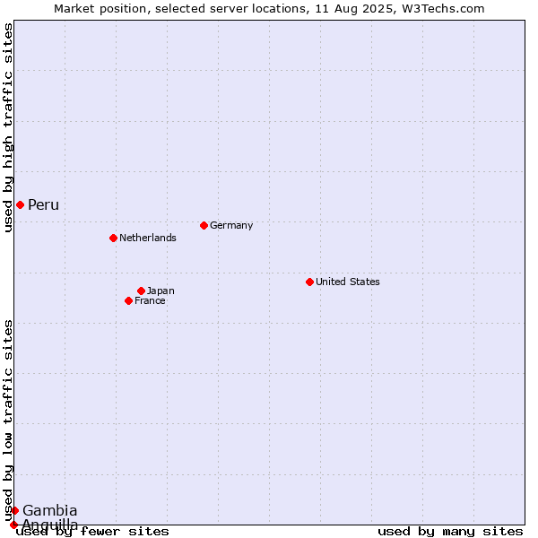 Market position of Peru vs. Gambia vs. Anguilla