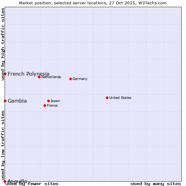 Market position of French Polynesia vs. Gambia vs. Anguilla