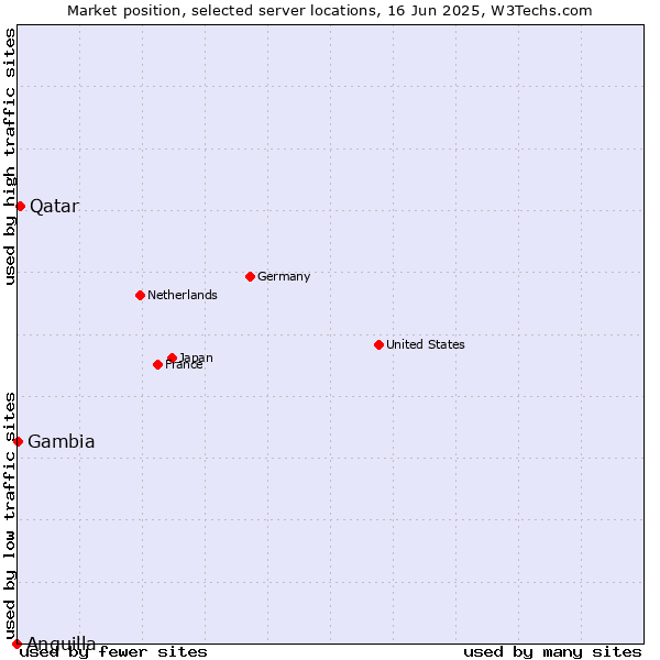 Market position of Qatar vs. Gambia vs. Anguilla