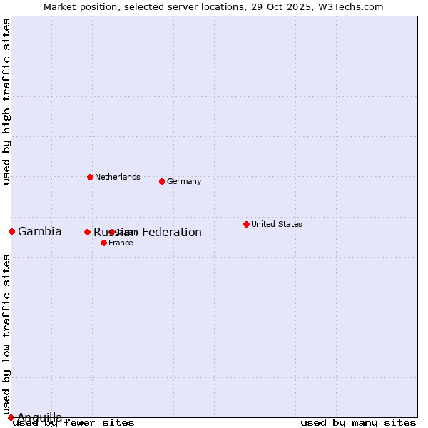 Market position of Russian Federation vs. Gambia vs. Anguilla