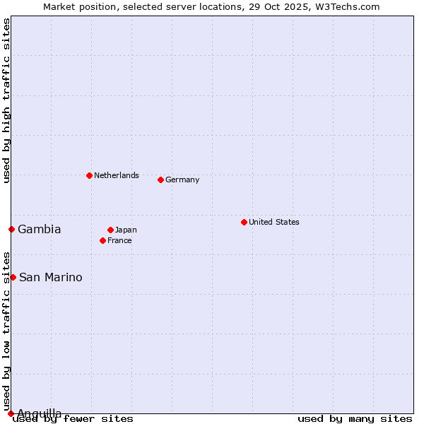 Market position of San Marino vs. Gambia vs. Anguilla