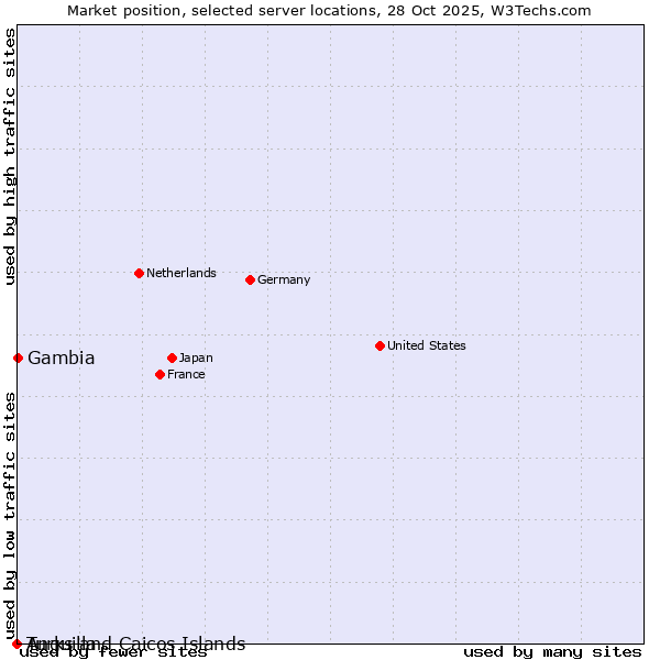 Market position of Gambia vs. Turks and Caicos Islands vs. Anguilla