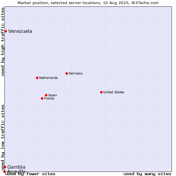 Market position of Venezuela vs. Gambia vs. Anguilla