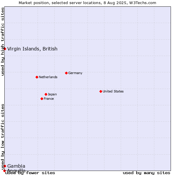 Market position of Virgin Islands, British vs. Gambia vs. Anguilla