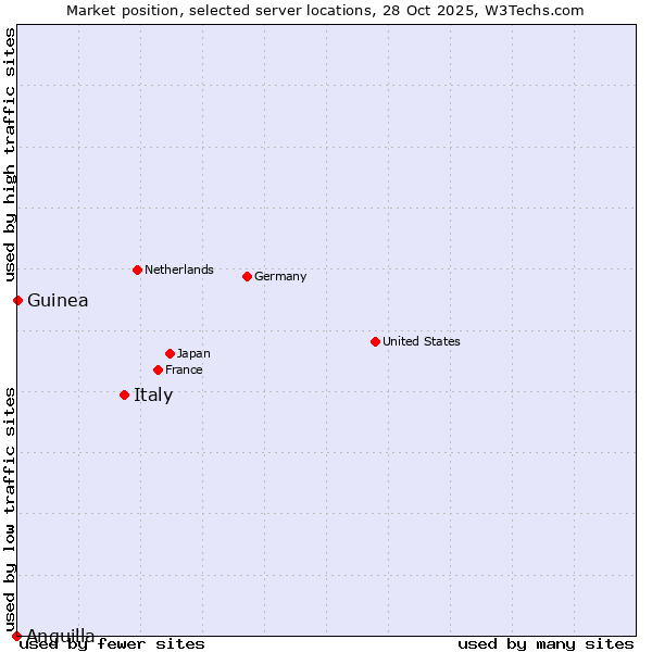 Market position of Italy vs. Guinea vs. Anguilla
