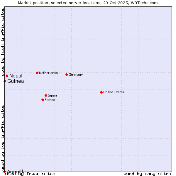 Market position of Nepal vs. Guinea vs. Anguilla