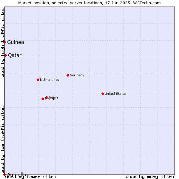 Market position of Qatar vs. Guinea vs. Anguilla