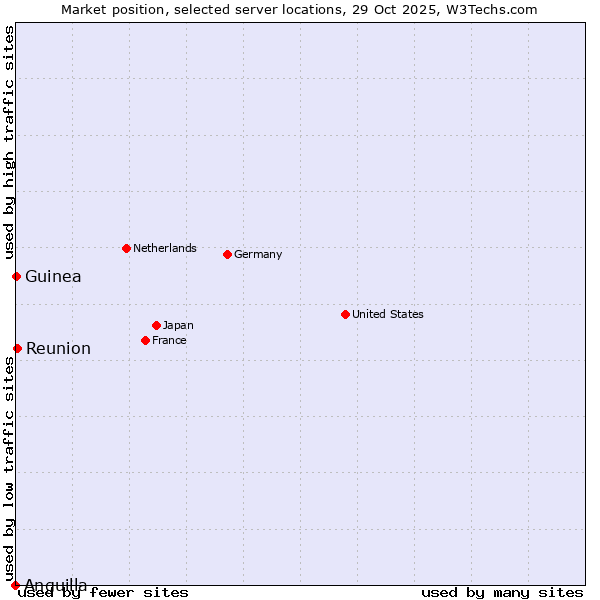 Market position of Reunion vs. Guinea vs. Anguilla