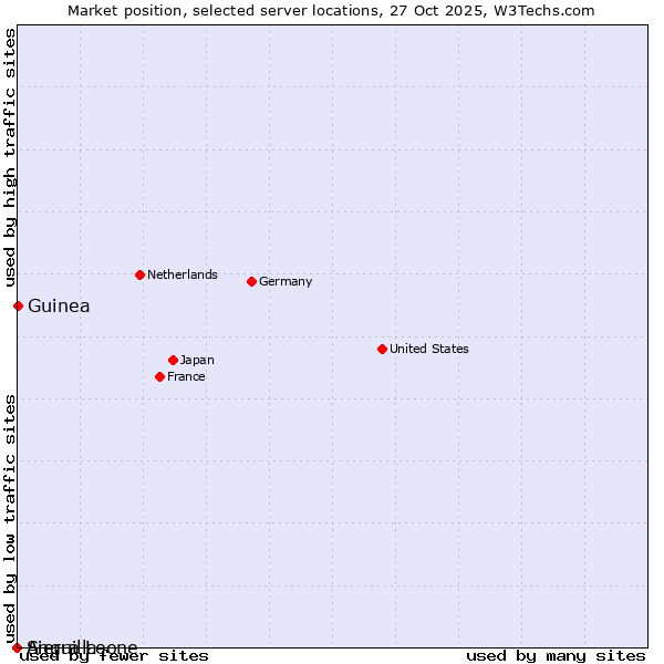 Market position of Guinea vs. Sierra Leone vs. Anguilla