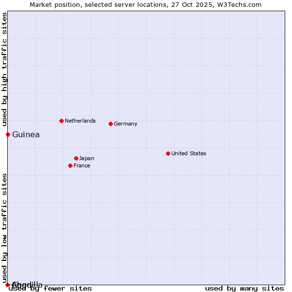 Market position of Guinea vs. Chad vs. Anguilla