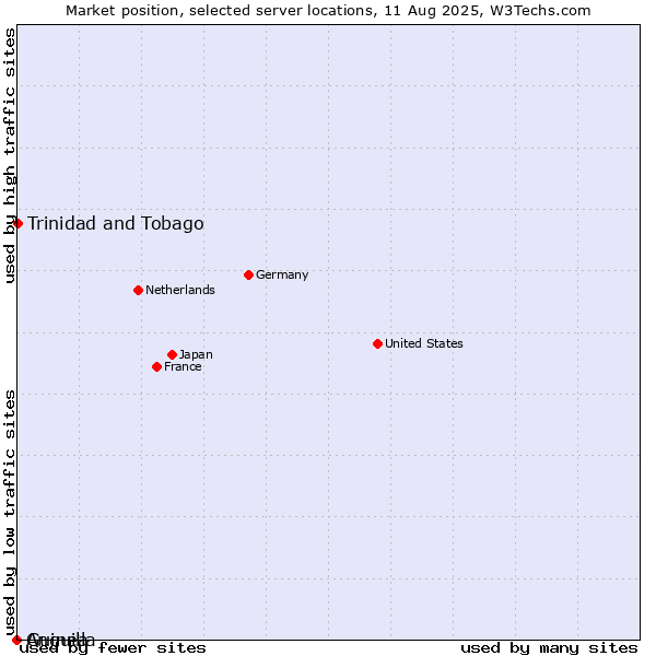 Market position of Trinidad and Tobago vs. Guinea vs. Anguilla
