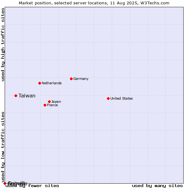 Market position of Taiwan vs. Guinea vs. Anguilla