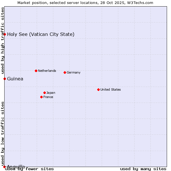 Market position of Holy See (Vatican City State) vs. Guinea vs. Anguilla