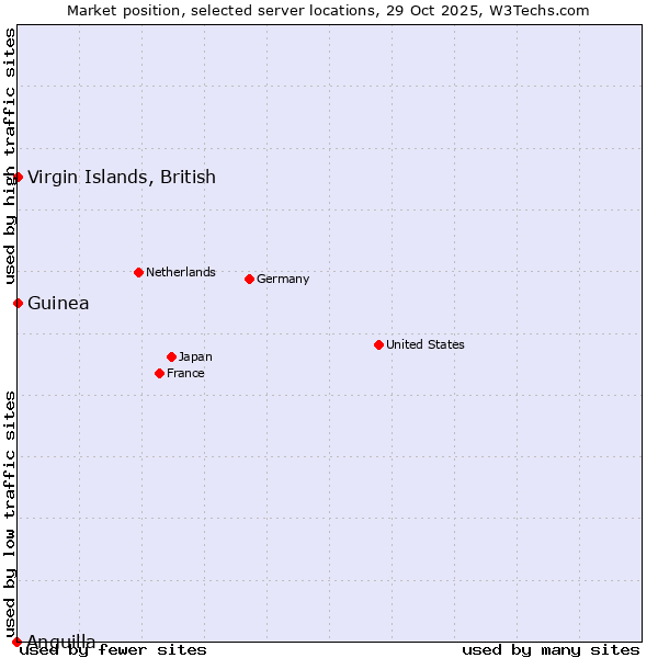 Market position of Virgin Islands, British vs. Guinea vs. Anguilla