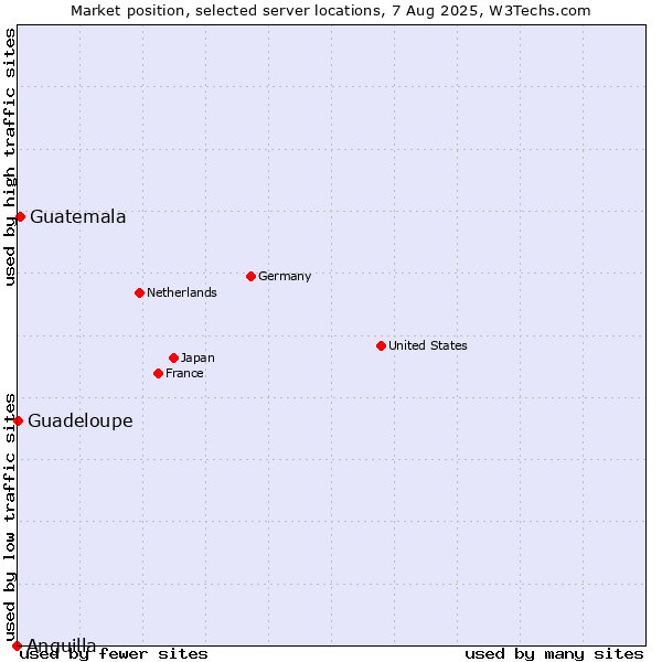 Market position of Guatemala vs. Guadeloupe vs. Anguilla