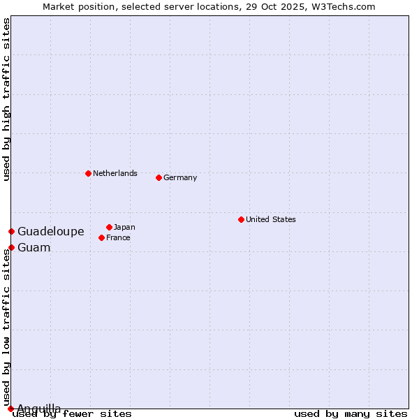 Market position of Guam vs. Guadeloupe vs. Anguilla
