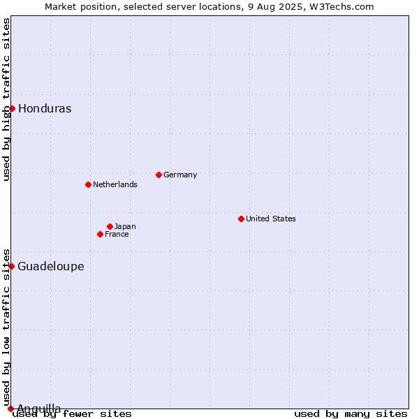 Market position of Honduras vs. Guadeloupe vs. Anguilla