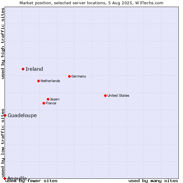 Market position of Ireland vs. Guadeloupe vs. Anguilla