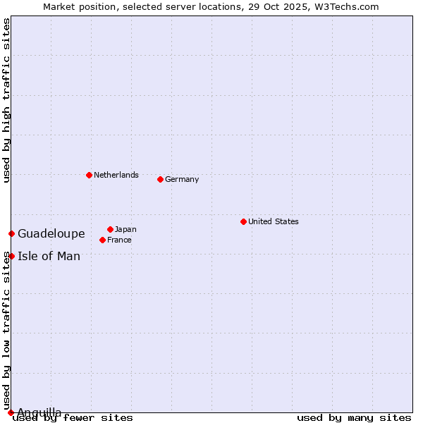Market position of Isle of Man vs. Guadeloupe vs. Anguilla