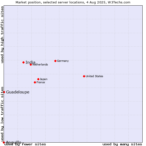 Market position of India vs. Guadeloupe vs. Anguilla