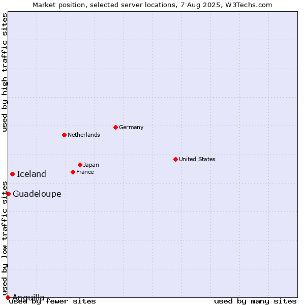 Market position of Iceland vs. Guadeloupe vs. Anguilla