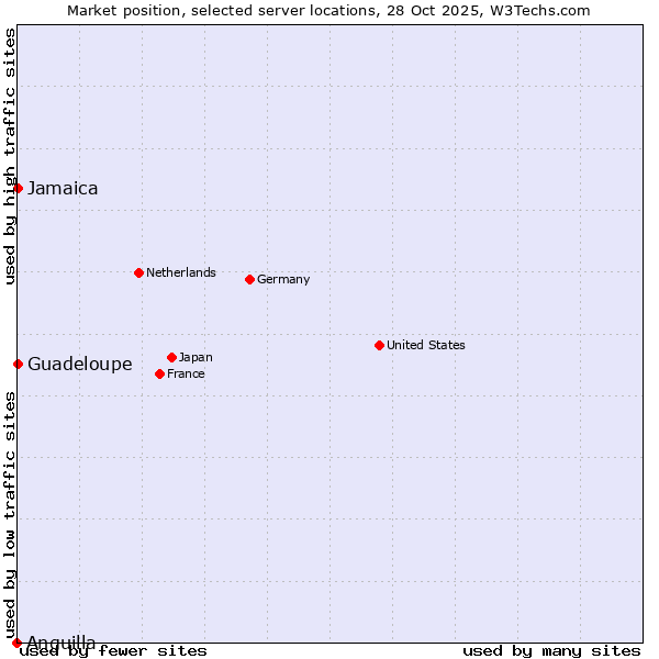 Market position of Jamaica vs. Guadeloupe vs. Anguilla