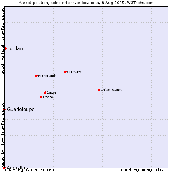 Market position of Jordan vs. Guadeloupe vs. Anguilla