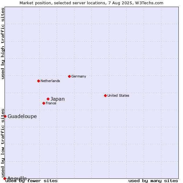 Market position of Japan vs. Guadeloupe vs. Anguilla