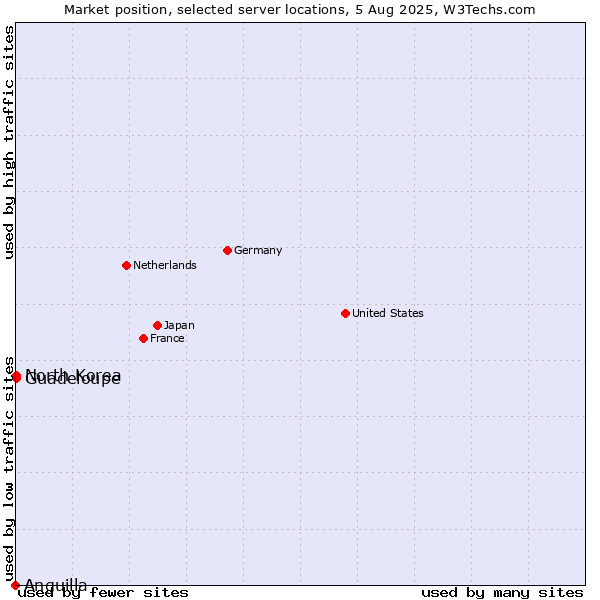 Market position of North Korea vs. Guadeloupe vs. Anguilla