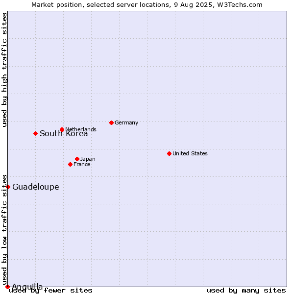 Market position of South Korea vs. Guadeloupe vs. Anguilla