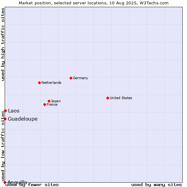 Market position of Laos vs. Guadeloupe vs. Anguilla