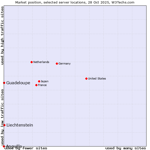 Market position of Liechtenstein vs. Guadeloupe vs. Anguilla