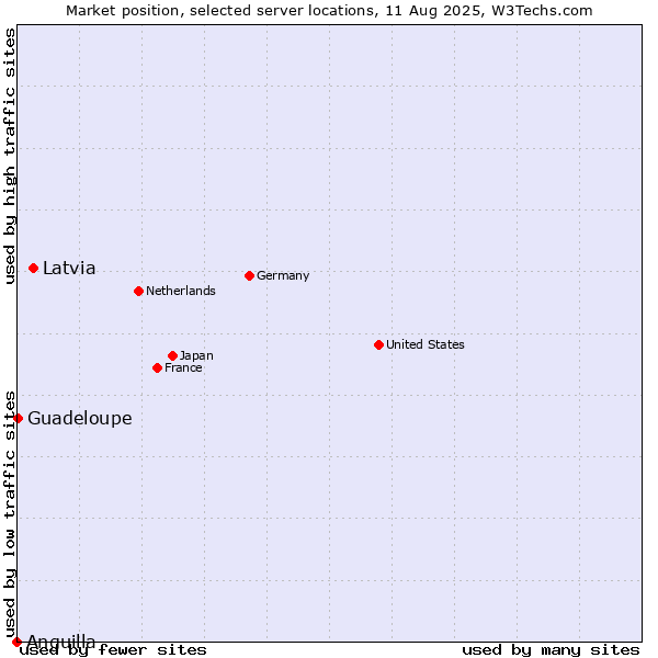 Market position of Latvia vs. Guadeloupe vs. Anguilla