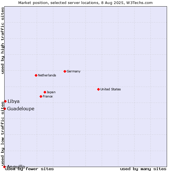 Market position of Libya vs. Guadeloupe vs. Anguilla