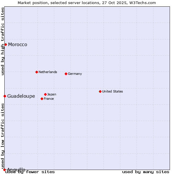 Market position of Morocco vs. Guadeloupe vs. Anguilla