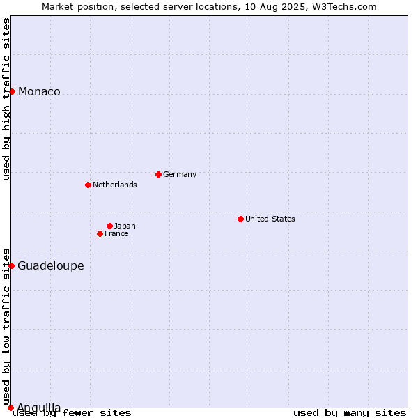 Market position of Monaco vs. Guadeloupe vs. Anguilla