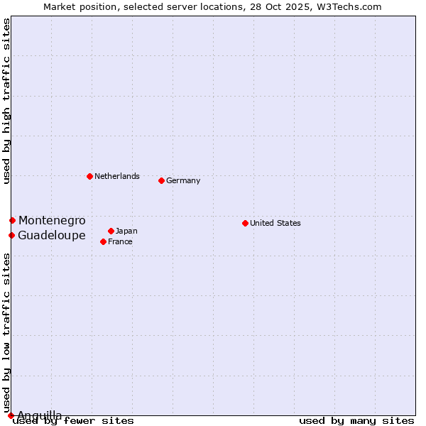 Market position of Montenegro vs. Guadeloupe vs. Anguilla