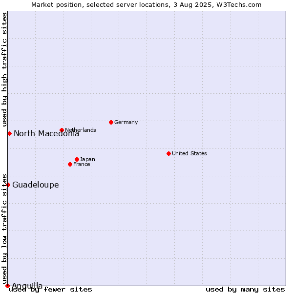 Market position of North Macedonia vs. Guadeloupe vs. Anguilla