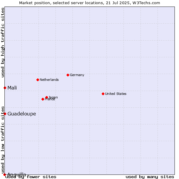 Market position of Mali vs. Guadeloupe vs. Anguilla