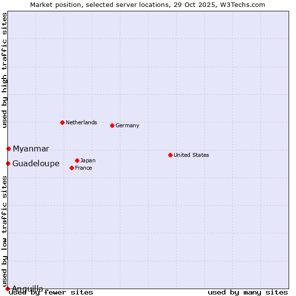 Market position of Myanmar vs. Guadeloupe vs. Anguilla