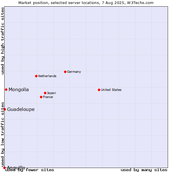 Market position of Mongolia vs. Guadeloupe vs. Anguilla