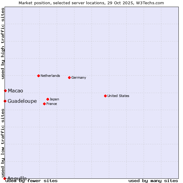 Market position of Macao vs. Guadeloupe vs. Anguilla