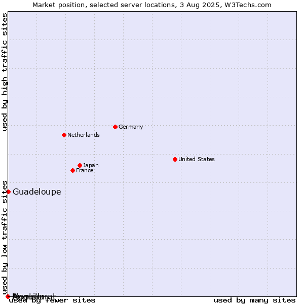 Market position of Guadeloupe vs. Montserrat vs. Anguilla