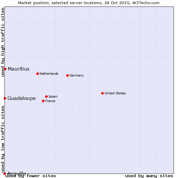 Market position of Mauritius vs. Guadeloupe vs. Anguilla