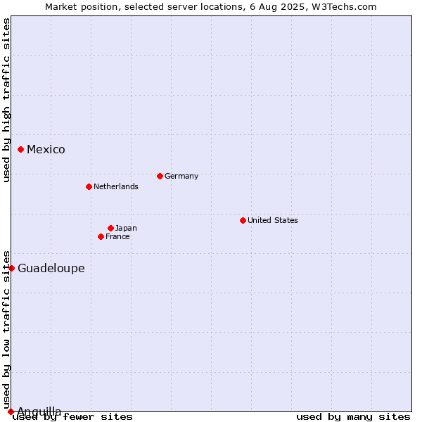 Market position of Mexico vs. Guadeloupe vs. Anguilla