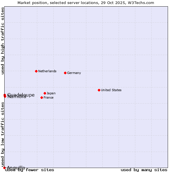 Market position of Namibia vs. Guadeloupe vs. Anguilla