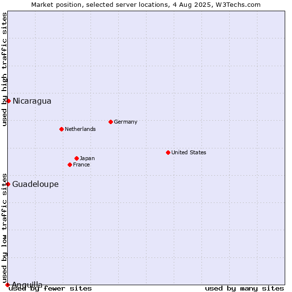 Market position of Nicaragua vs. Guadeloupe vs. Anguilla
