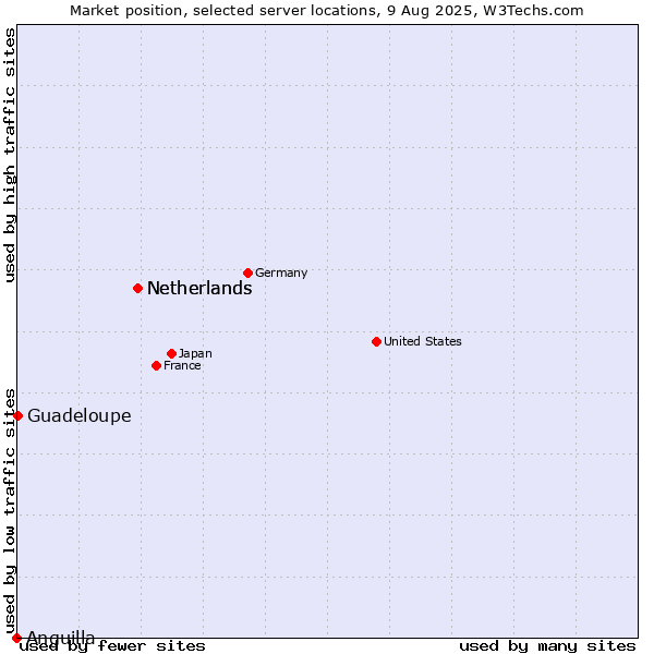 Market position of Netherlands vs. Guadeloupe vs. Anguilla