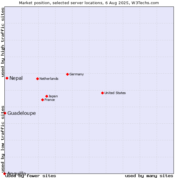 Market position of Nepal vs. Guadeloupe vs. Anguilla