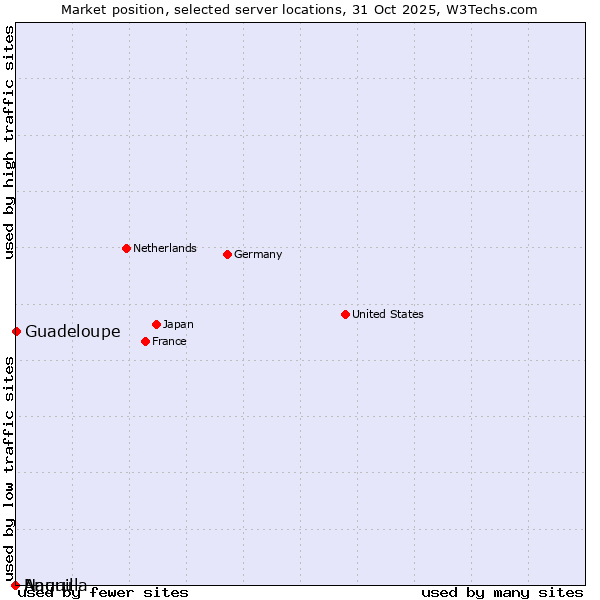 Market position of Guadeloupe vs. Nauru vs. Anguilla
